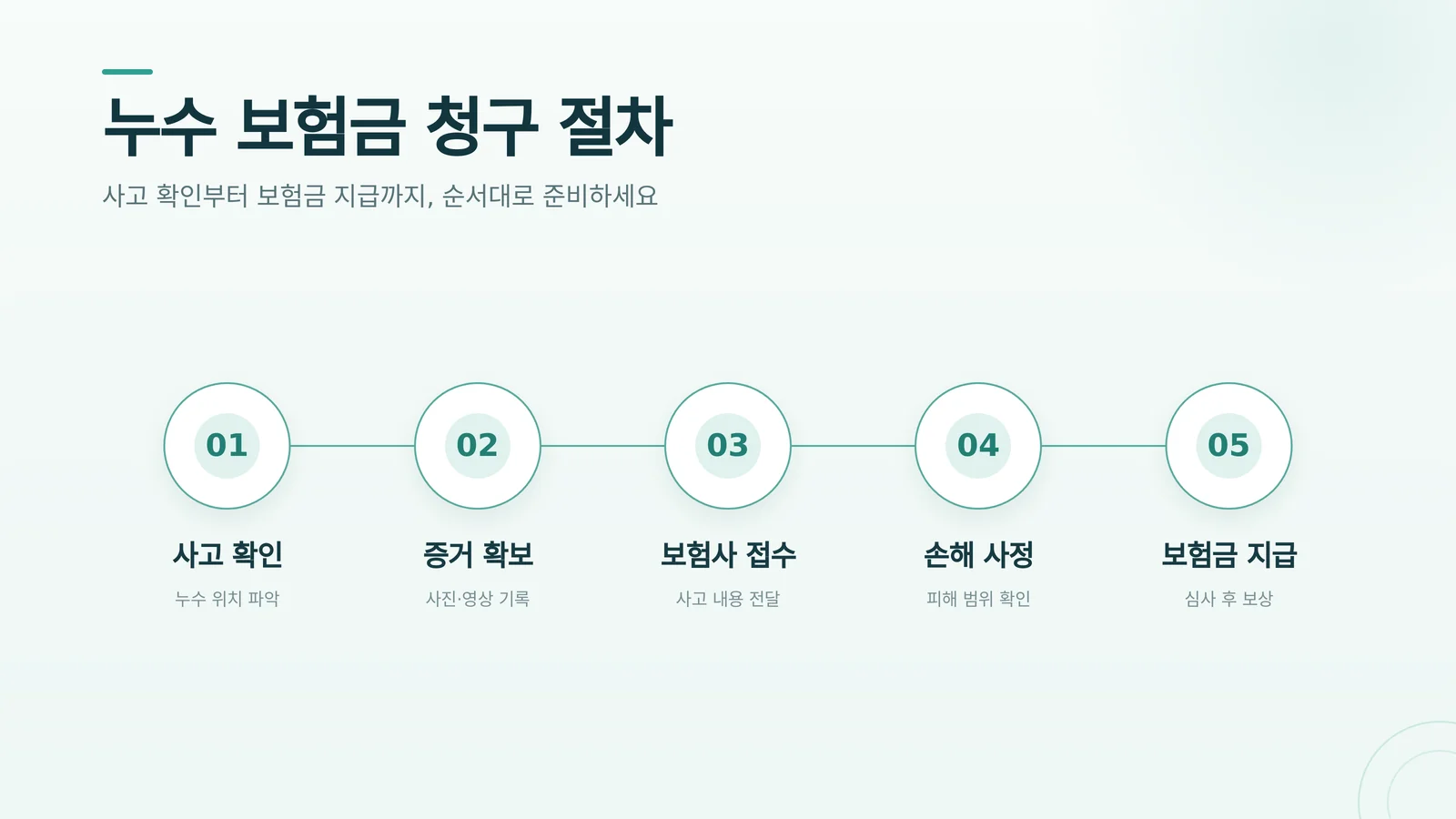 누수 보험금 청구 절차를 단계별로 보여주는 타임라인